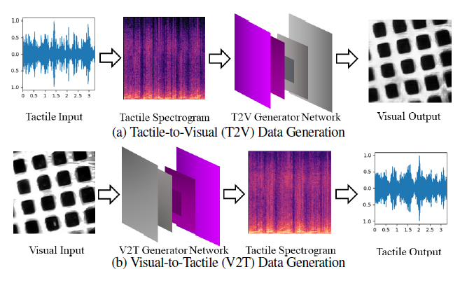 Visual-Tactile Cross-Modal Data Generation
using Residue-Fusion GAN with Feature-Matching and Perceptual Losses